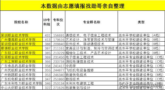 廣東?？茖W(xué)校排名(廣東省大專學(xué)校推薦)