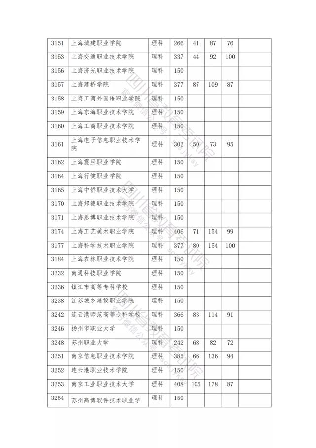 公辦大專最低多少分能上(300分能上什么公辦?？拼髮W)