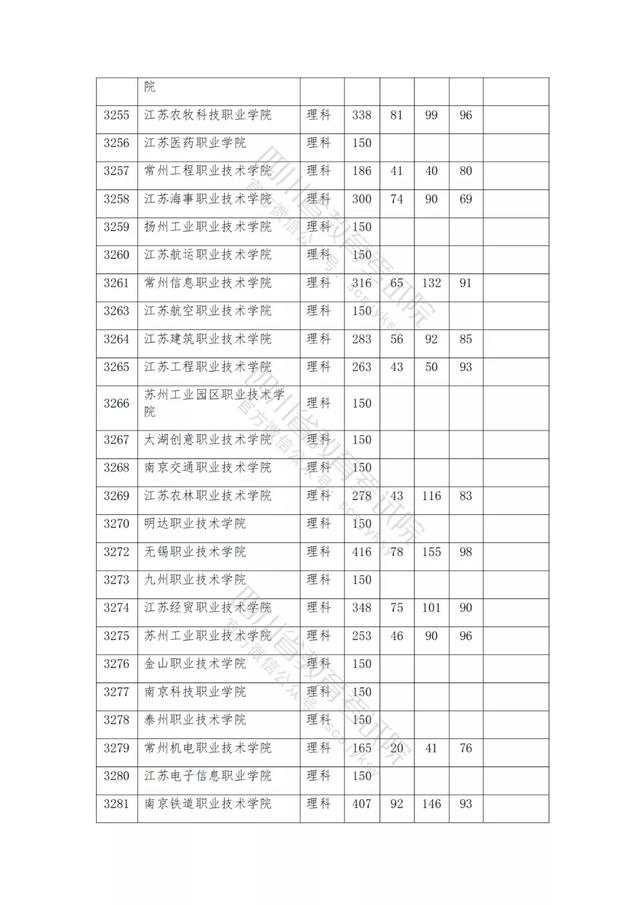 公辦大專最低多少分能上(300分能上什么公辦專科大學)