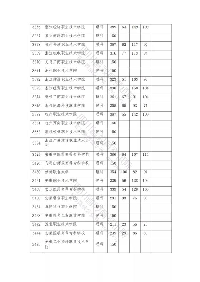 公辦大專最低多少分能上(300分能上什么公辦專科大學)