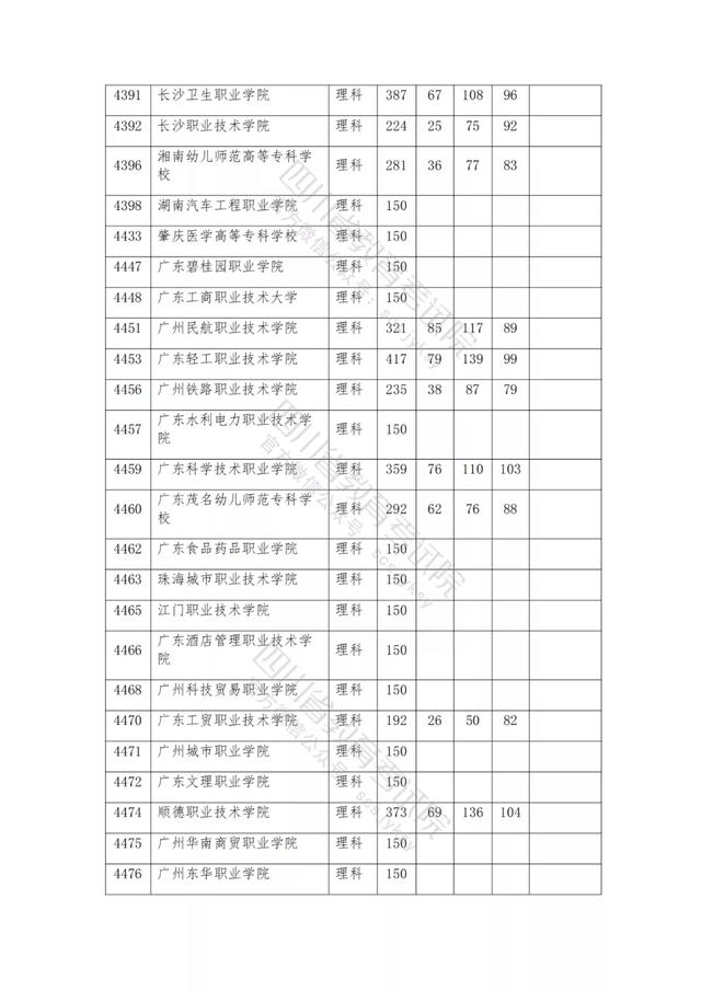 公辦大專最低多少分能上(300分能上什么公辦專科大學)