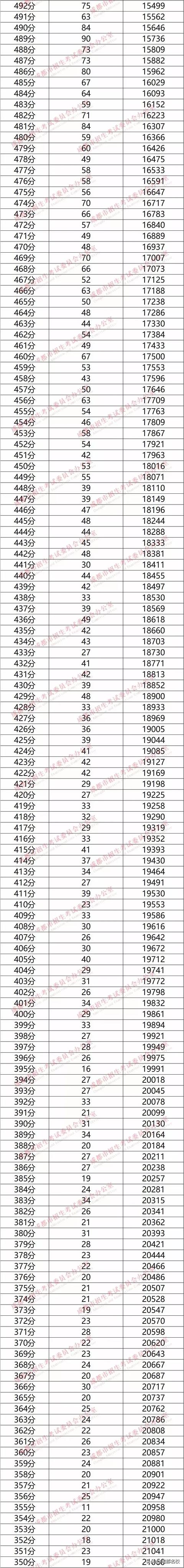 成都三中高中錄取分?jǐn)?shù)線2020的簡(jiǎn)單介紹