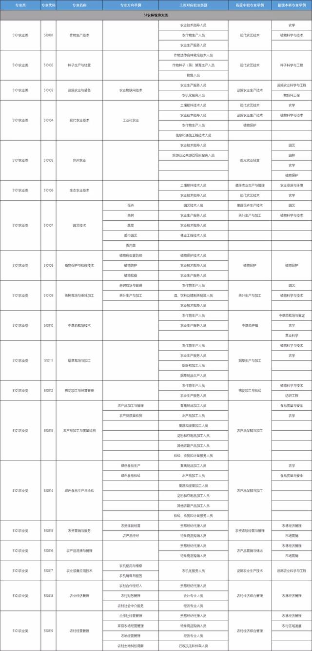 包含職校有多少個選擇的專業(yè)的詞條