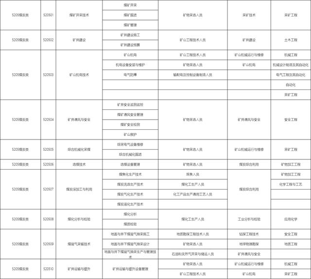 包含職校有多少個選擇的專業(yè)的詞條