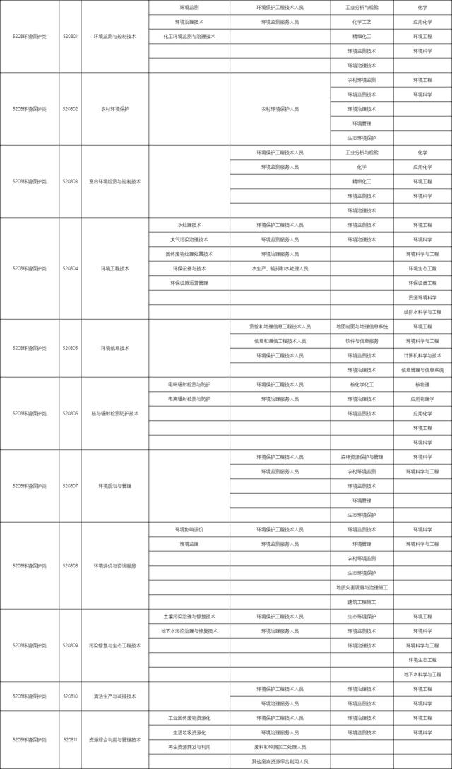 包含職校有多少個選擇的專業(yè)的詞條