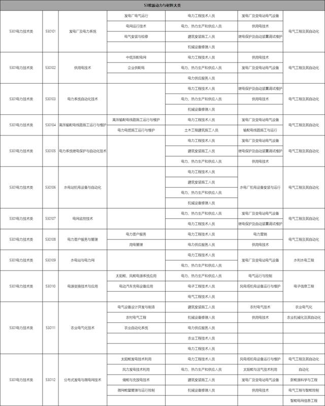 包含職校有多少個選擇的專業(yè)的詞條