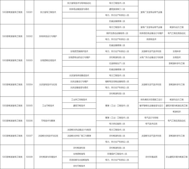 包含職校有多少個選擇的專業(yè)的詞條