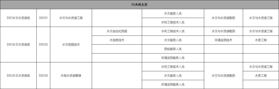 包含職校有多少個選擇的專業(yè)的詞條