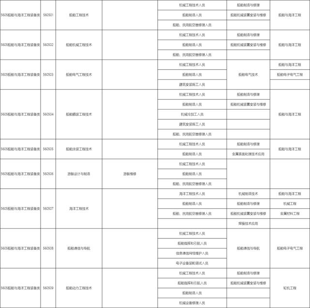 包含職校有多少個選擇的專業(yè)的詞條