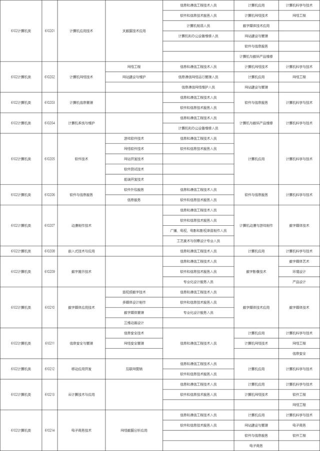 包含職校有多少個選擇的專業(yè)的詞條