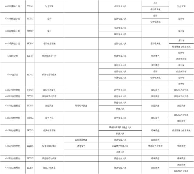 包含職校有多少個選擇的專業(yè)的詞條