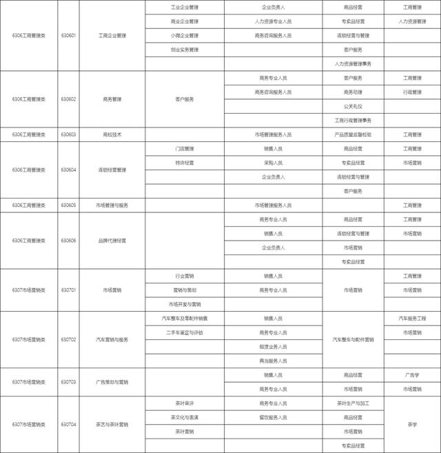 包含職校有多少個選擇的專業(yè)的詞條