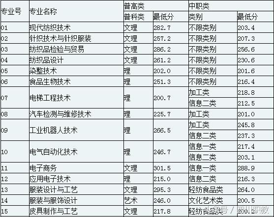 四川職業(yè)技術(shù)學(xué)院錄取分?jǐn)?shù)線(四川職業(yè)技術(shù)學(xué)院官網(wǎng)單招錄取分?jǐn)?shù)線)