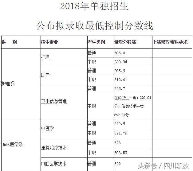 四川職業(yè)技術(shù)學(xué)院錄取分?jǐn)?shù)線(四川職業(yè)技術(shù)學(xué)院官網(wǎng)單招錄取分?jǐn)?shù)線)