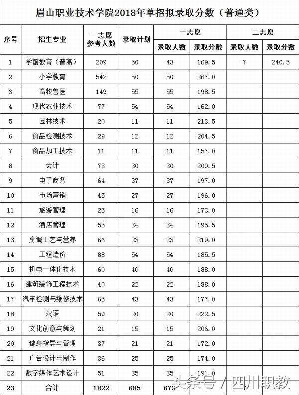 四川職業(yè)技術(shù)學(xué)院錄取分?jǐn)?shù)線(四川職業(yè)技術(shù)學(xué)院官網(wǎng)單招錄取分?jǐn)?shù)線)