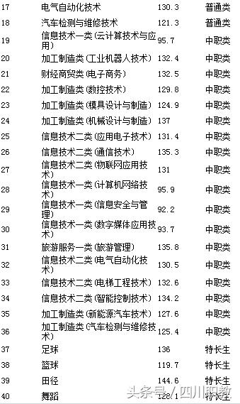 四川職業(yè)技術(shù)學(xué)院錄取分?jǐn)?shù)線(四川職業(yè)技術(shù)學(xué)院官網(wǎng)單招錄取分?jǐn)?shù)線)