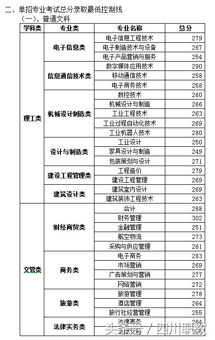 四川職業(yè)技術(shù)學(xué)院錄取分?jǐn)?shù)線(四川職業(yè)技術(shù)學(xué)院官網(wǎng)單招錄取分?jǐn)?shù)線)