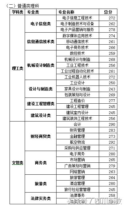 四川職業(yè)技術(shù)學(xué)院錄取分?jǐn)?shù)線(四川職業(yè)技術(shù)學(xué)院官網(wǎng)單招錄取分?jǐn)?shù)線)