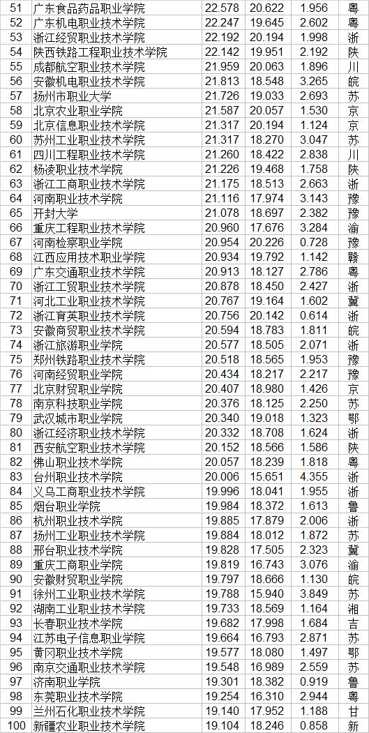 職業(yè)技術學院排名全國(中國技校排名榜大全)