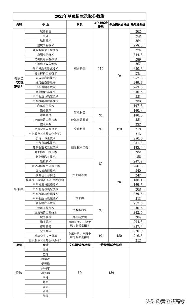 四川職業(yè)技術(shù)學(xué)院2021年單招的簡單介紹