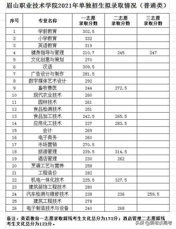 四川職業(yè)技術(shù)學(xué)院2021年單招的簡單介紹