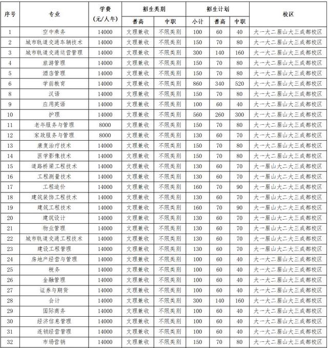 成都大專學(xué)校(四川大專學(xué)校推薦)