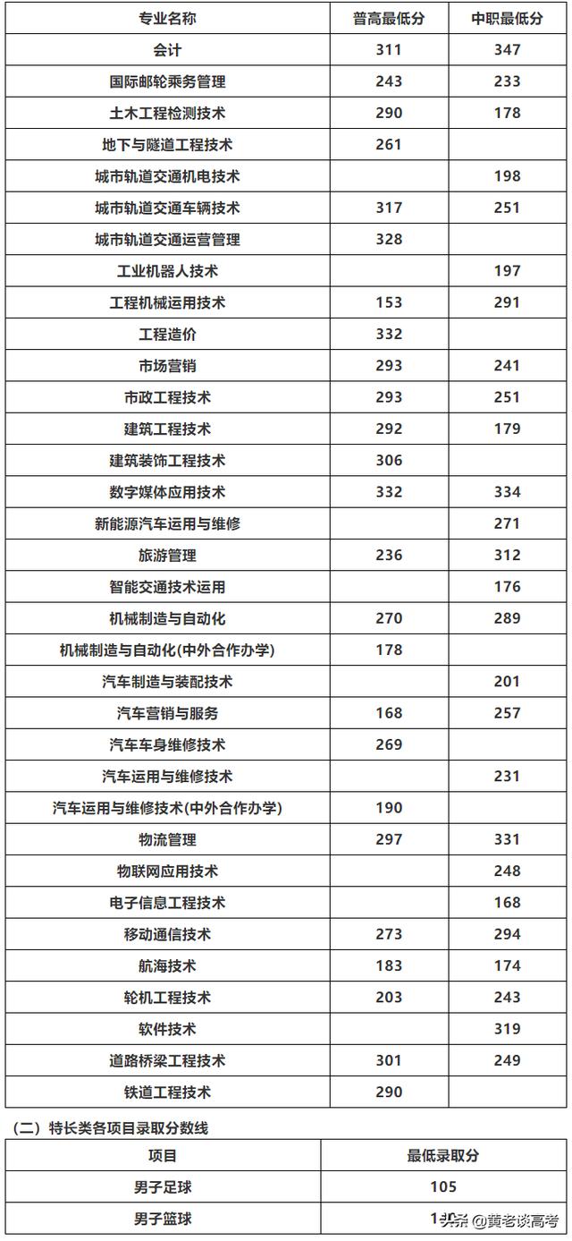 四川鐵道職業(yè)學(xué)校錄取分?jǐn)?shù)線(蘭州鐵道職業(yè)學(xué)校錄取分?jǐn)?shù)線)