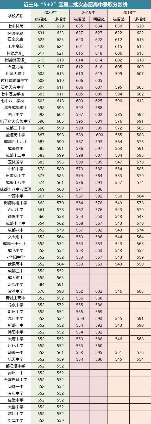 成都2021年普高最低分數線的簡單介紹