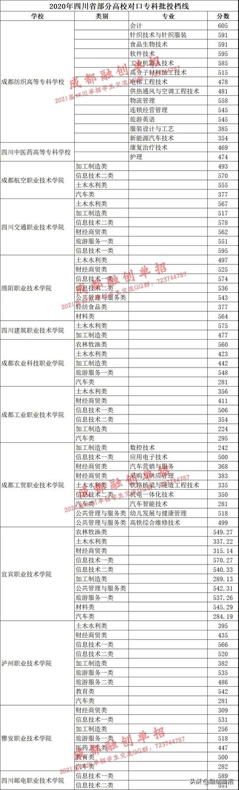 2020四川中職對(duì)口高考分?jǐn)?shù)線的簡(jiǎn)單介紹