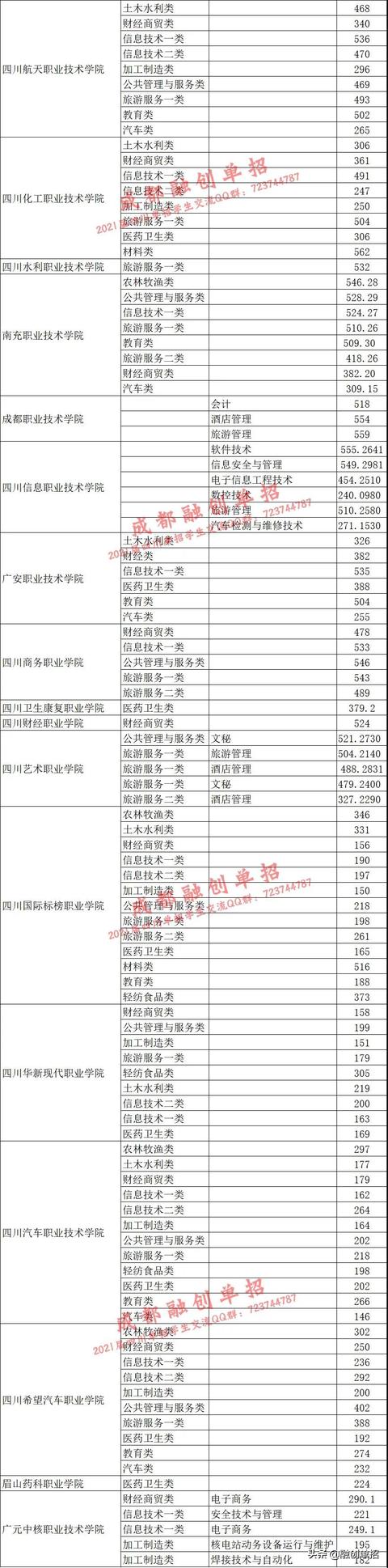 2020四川中職對(duì)口高考分?jǐn)?shù)線的簡(jiǎn)單介紹