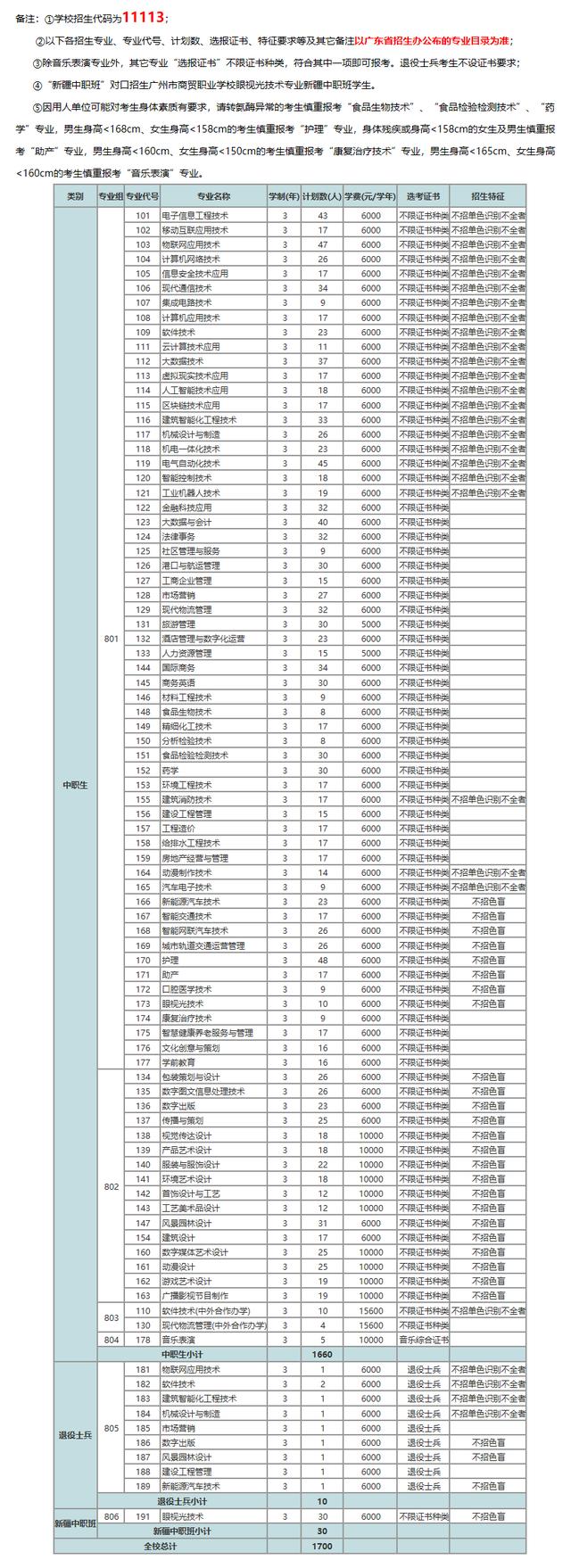 關(guān)于最好的三加二大專學(xué)校的信息