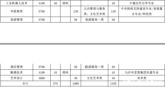 瀘州職業(yè)學(xué)院單招專業(yè)(威海職業(yè)學(xué)院單招專業(yè))