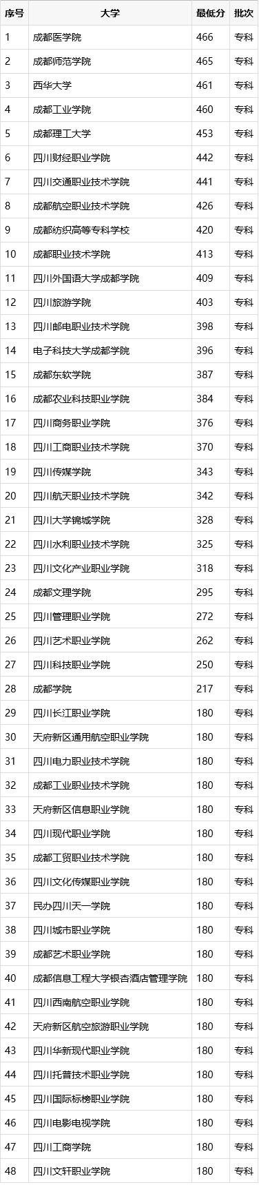 成都有哪些大學(xué)?？?成都藝術(shù)職業(yè)大學(xué)專科有哪些專業(yè))