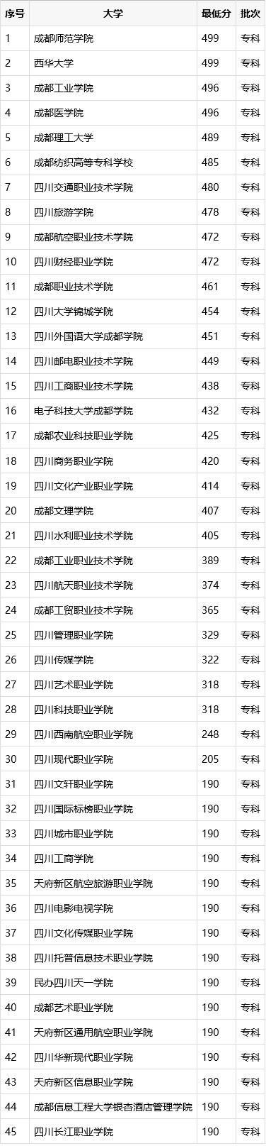 成都有哪些大學(xué)?？?成都藝術(shù)職業(yè)大學(xué)專科有哪些專業(yè))