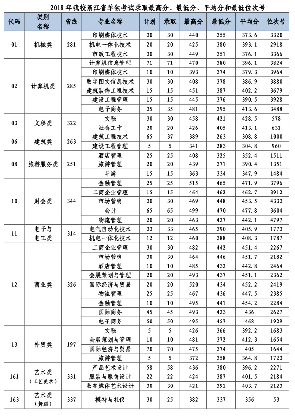 單招的錄取分數線(單招的錄取分數線是多少)