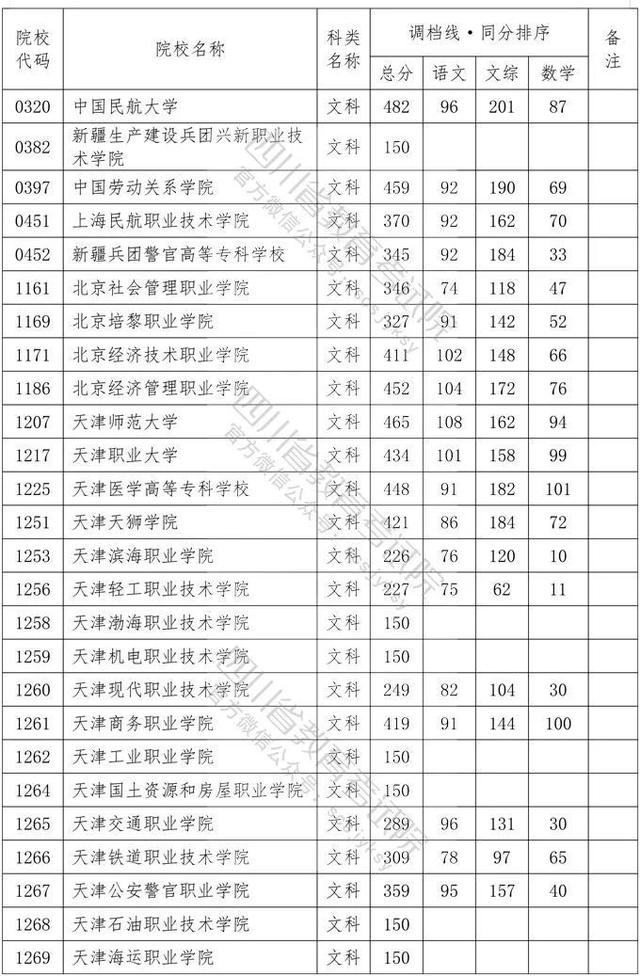 四川省大專院校錄取分數(shù)線(河北大專院校排名以及錄取分數(shù)線)