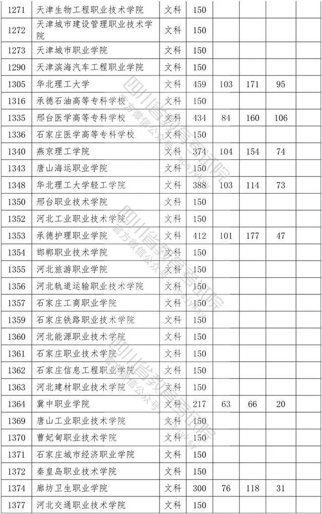 四川省大專院校錄取分數(shù)線(河北大專院校排名以及錄取分數(shù)線)