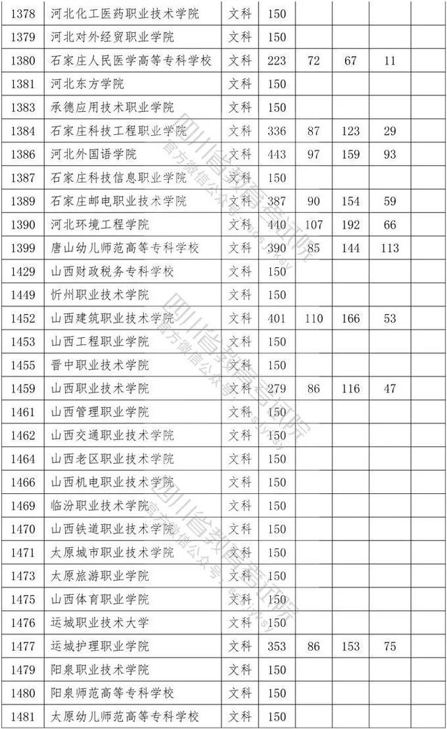 四川省大專院校錄取分數(shù)線(河北大專院校排名以及錄取分數(shù)線)