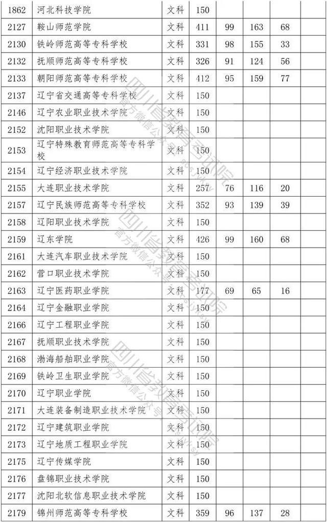 四川省大專院校錄取分數(shù)線(河北大專院校排名以及錄取分數(shù)線)