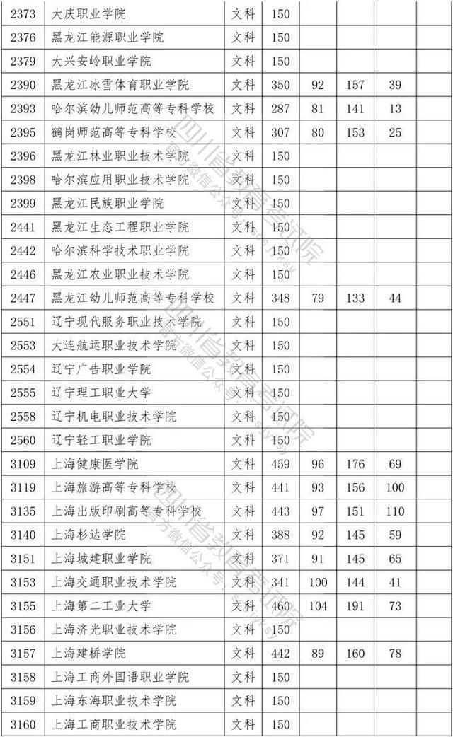 四川省大專院校錄取分數(shù)線(河北大專院校排名以及錄取分數(shù)線)