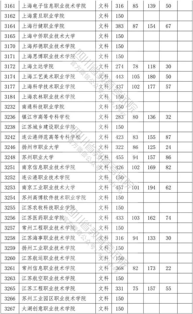 四川省大專院校錄取分數(shù)線(河北大專院校排名以及錄取分數(shù)線)