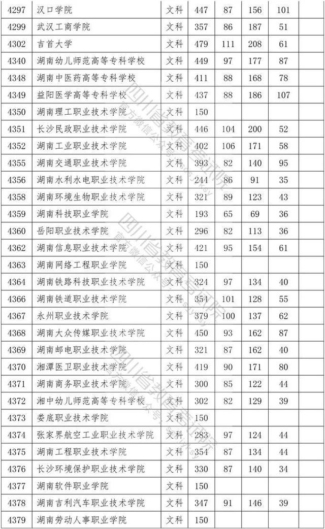 四川省大專院校錄取分數(shù)線(河北大專院校排名以及錄取分數(shù)線)