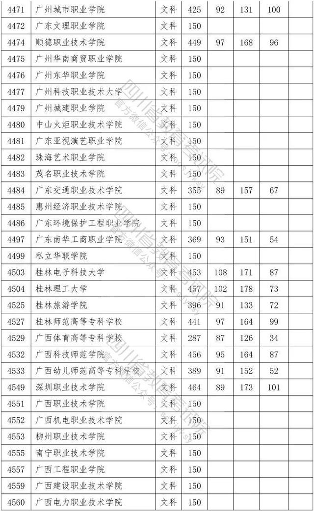 四川省大專院校錄取分數(shù)線(河北大專院校排名以及錄取分數(shù)線)