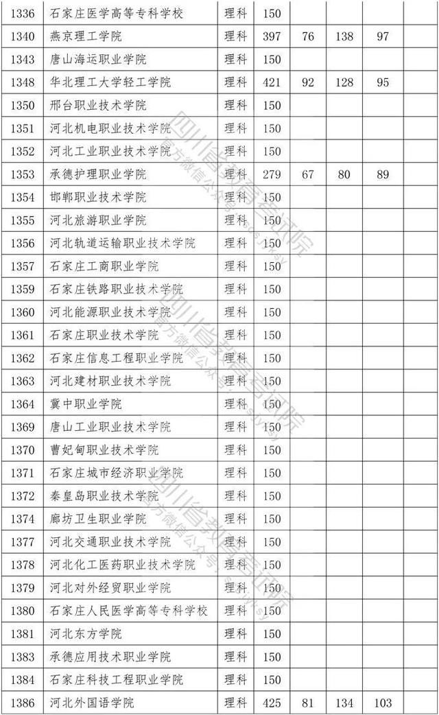 四川省大專院校錄取分數(shù)線(河北大專院校排名以及錄取分數(shù)線)