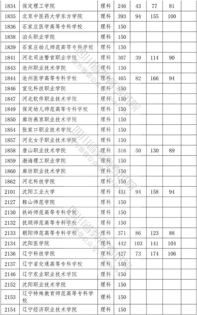 四川省大專院校錄取分數(shù)線(河北大專院校排名以及錄取分數(shù)線)