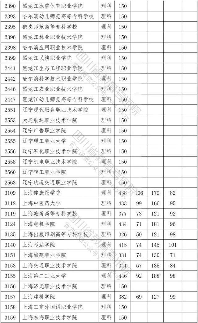 四川省大專院校錄取分數(shù)線(河北大專院校排名以及錄取分數(shù)線)