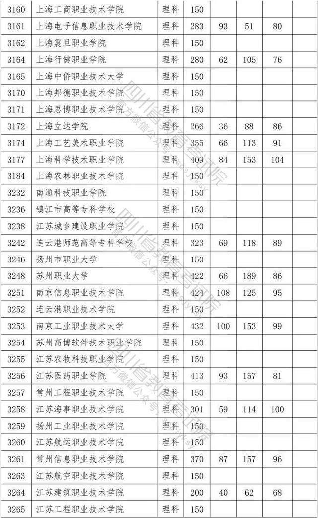 四川省大專院校錄取分數(shù)線(河北大專院校排名以及錄取分數(shù)線)