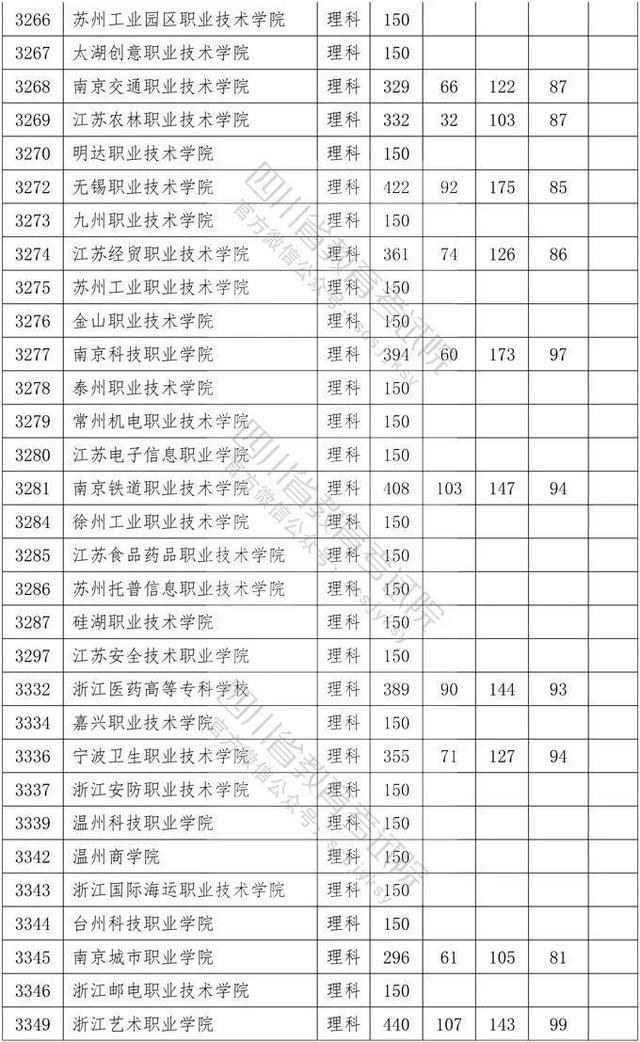 四川省大專院校錄取分數(shù)線(河北大專院校排名以及錄取分數(shù)線)