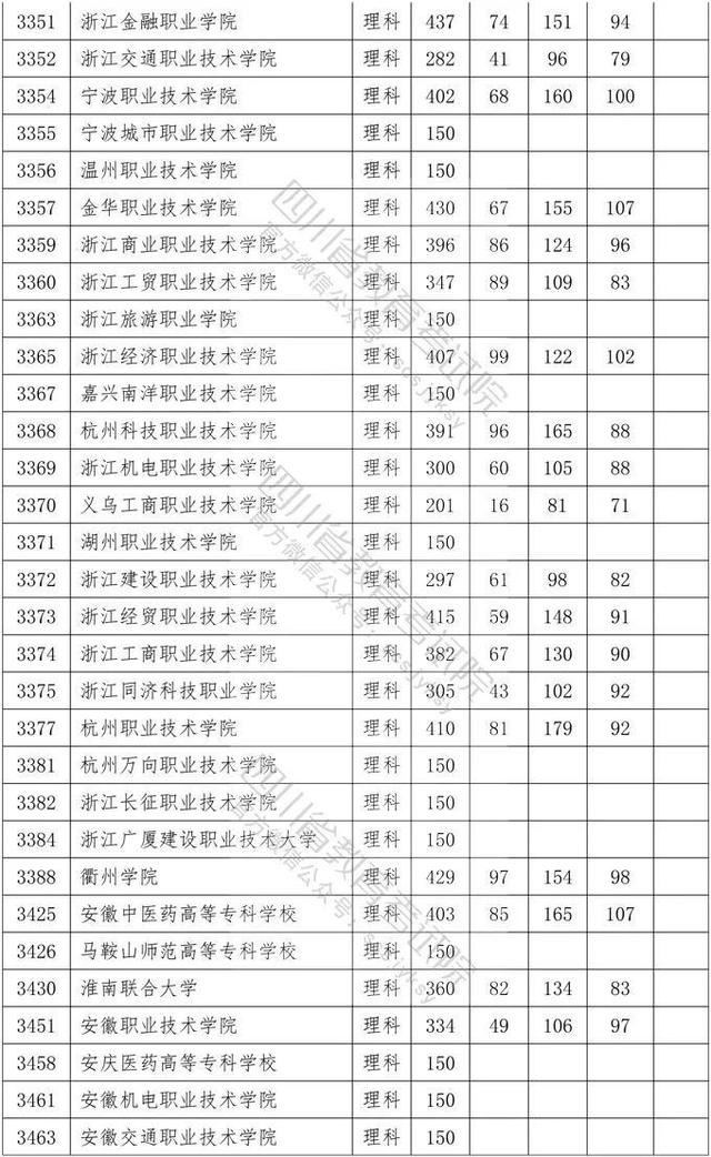 四川省大專院校錄取分數(shù)線(河北大專院校排名以及錄取分數(shù)線)