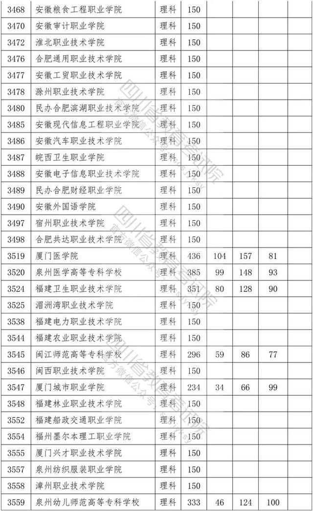 四川省大專院校錄取分數(shù)線(河北大專院校排名以及錄取分數(shù)線)